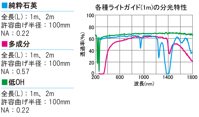 各種ライトガイド1mの分光特性