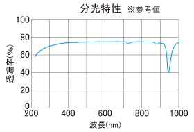 雙支化C-石英光導(dǎo)光譜特性