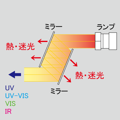 ミラーモジュール構造