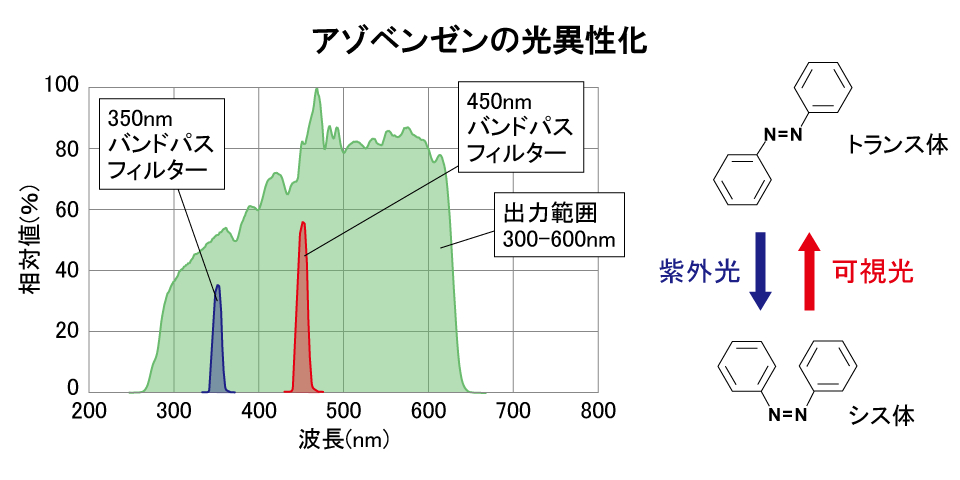 応用例アゾベンゼンの光異性化