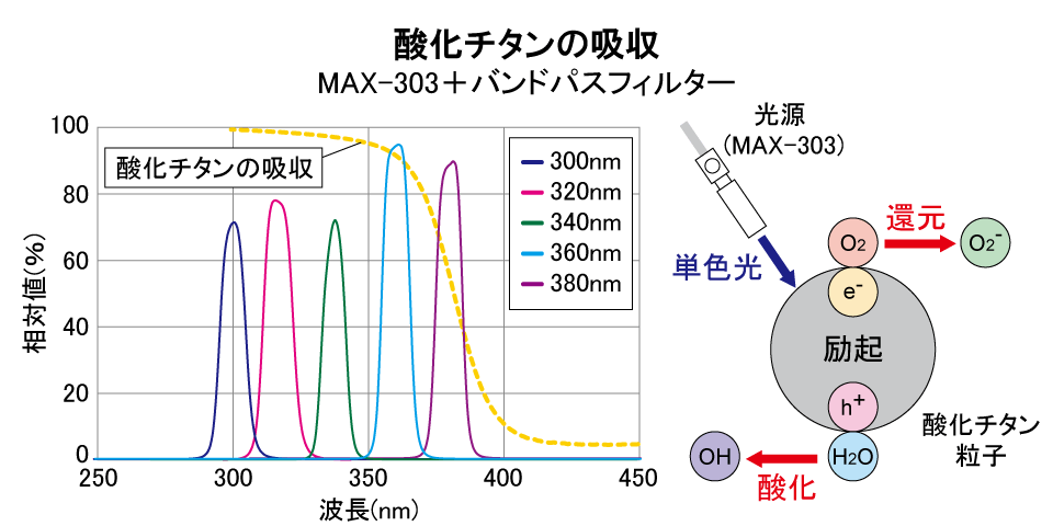 応用例酸化チタンの吸収