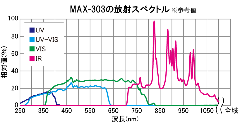 MAX-303輻射光譜。