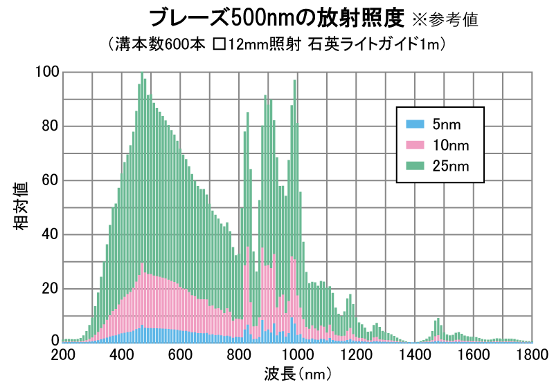 ブレーズ500nmの放射照度