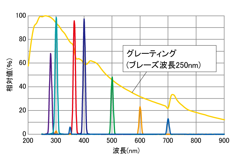 各波長における出力値