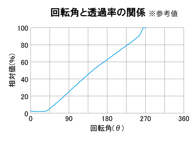 回転角と透過率の関係