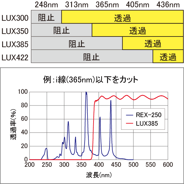 使用例短波長カットフィルター