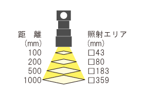 照射面積 1.0 倍 RLQ-1 φ10