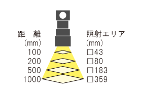 照射エリア1.0倍 RLQ-1 φ10