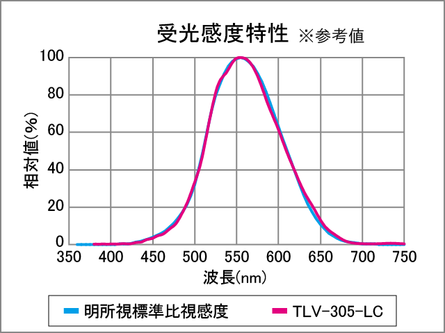 受光感度特性