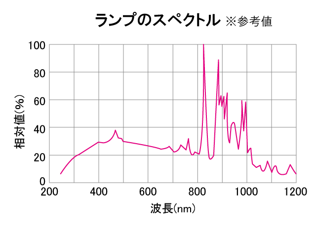 ランプのスペクトル