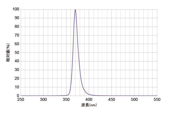 CL-365相対値