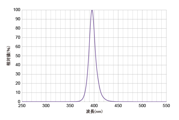 CL-395相対値