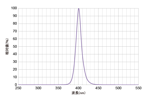 CL-405相対値