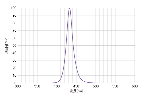 CL-430相対値