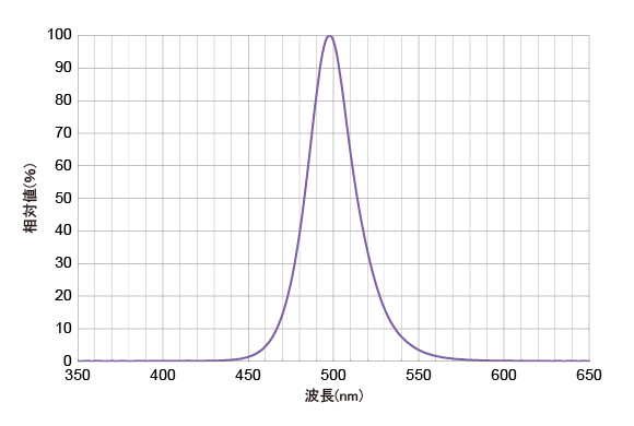 CL-505相対値