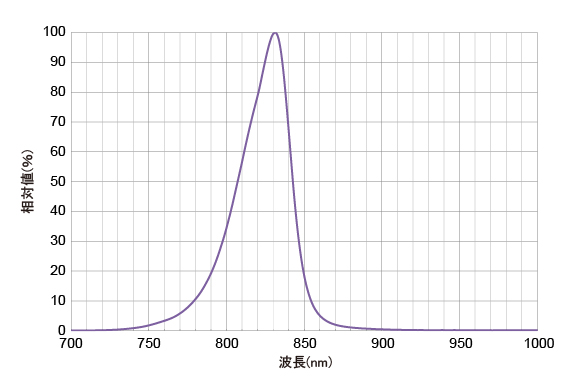 CL-830相対値