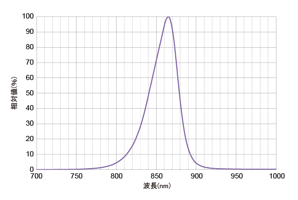 CL-850相対値