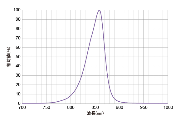 CL-860相対値