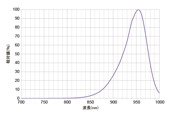 CL-940相対値