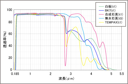 硝材別分光特性