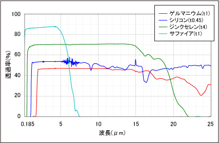 光学材料別分光特性