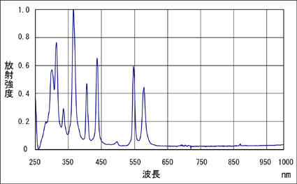 水銀ランプのスペクトル