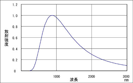 ハロゲンランプの放射スペクトル