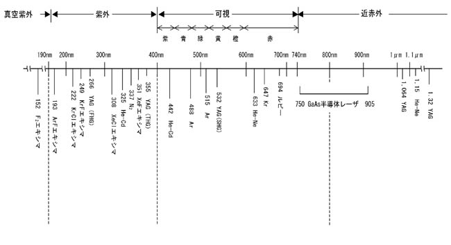 主なレーザーの発振波長