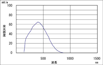 光電子増倍管の感度特性