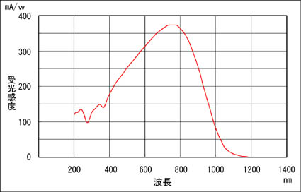 Siフォトダイオードの感度特性