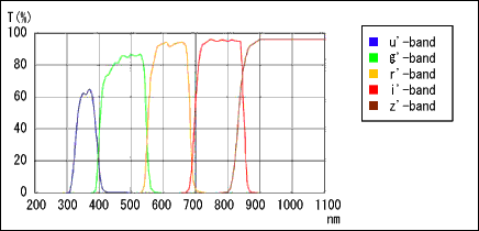 SDSS用u'･g'･r'･i'･z' バンドフィルターの分光透過率