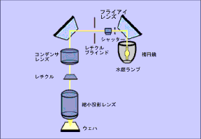 ステッパーの光学系